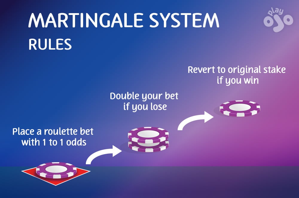 Martingale Strategy in Roulette